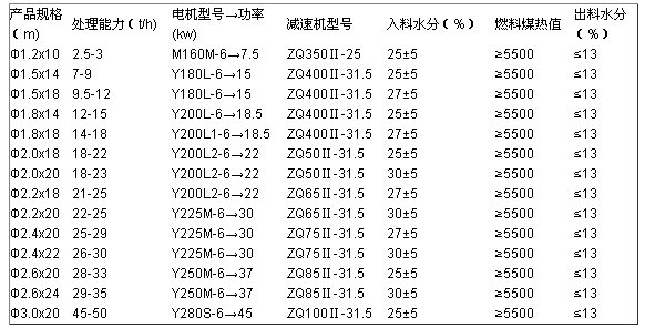 轉(zhuǎn)筒烘干機技術參數(shù)